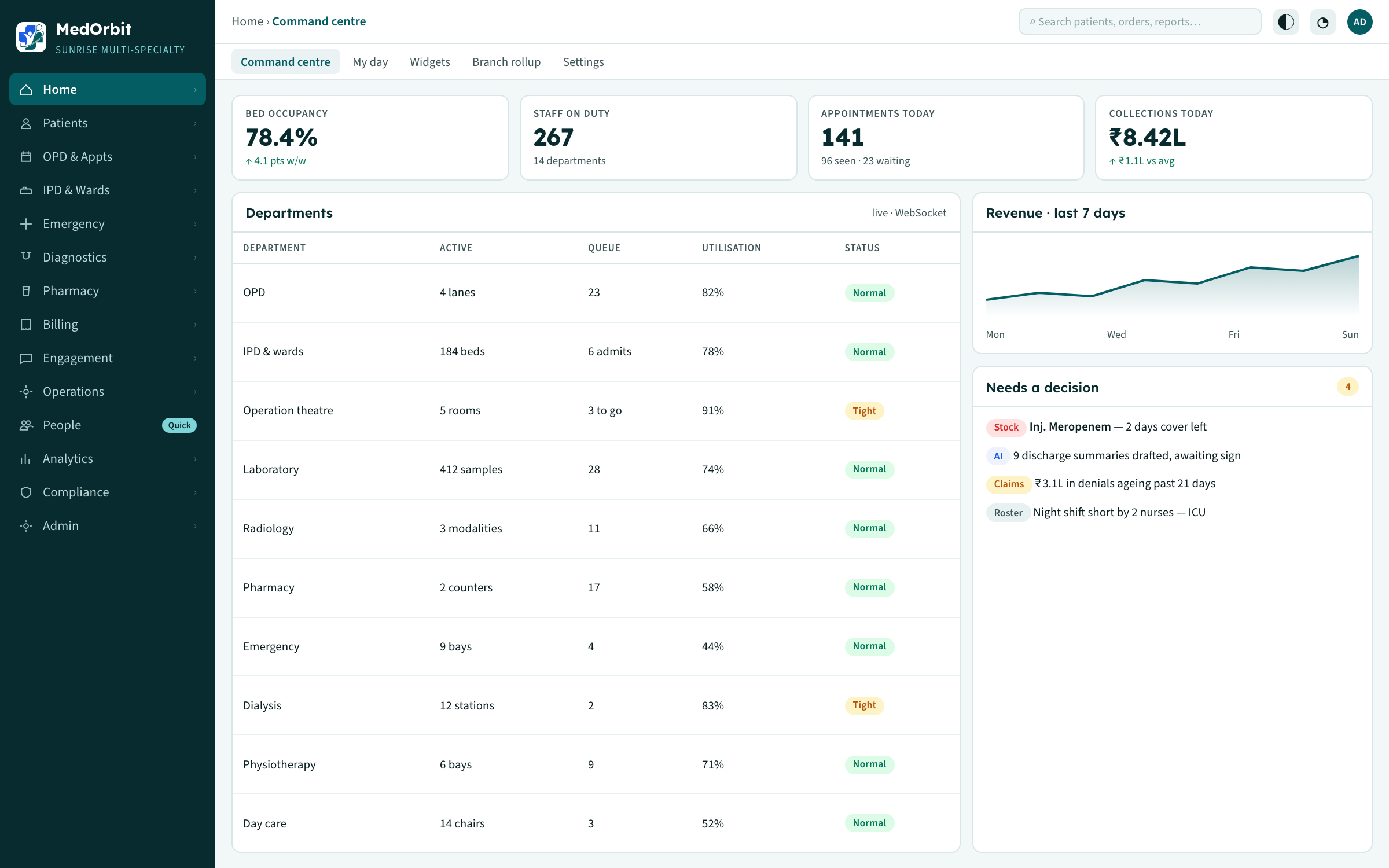 The MedOrbit facility dashboard: occupancy, revenue and staffing at a glance
